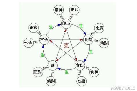 十神 意思|【基礎教學】八字十神是什麼？10個十神與格局說明